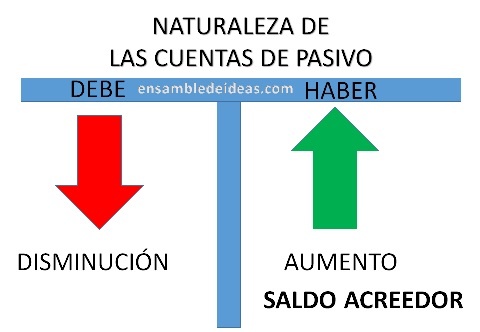 Naturaleza de las cuentas de Pasivo