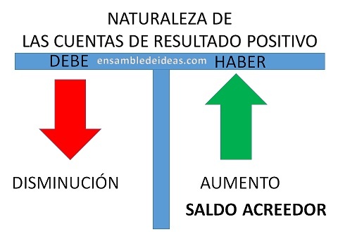 Naturaleza de las cuentas de Resultado Positivo o de Ganancias. 