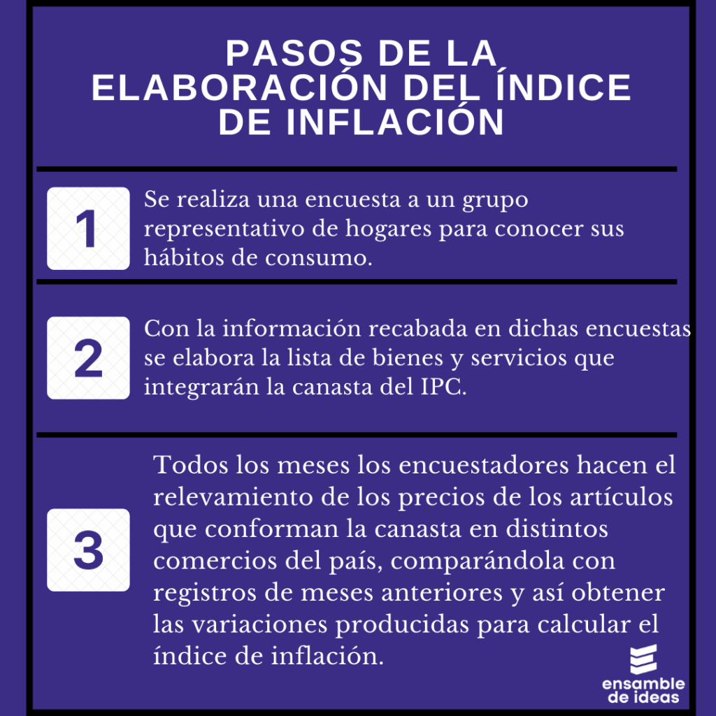 cómo se mide la inflacion