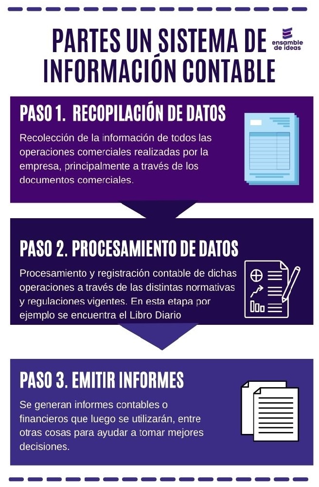 partes de un sistema de informacion contable 
que es la contabilidad
