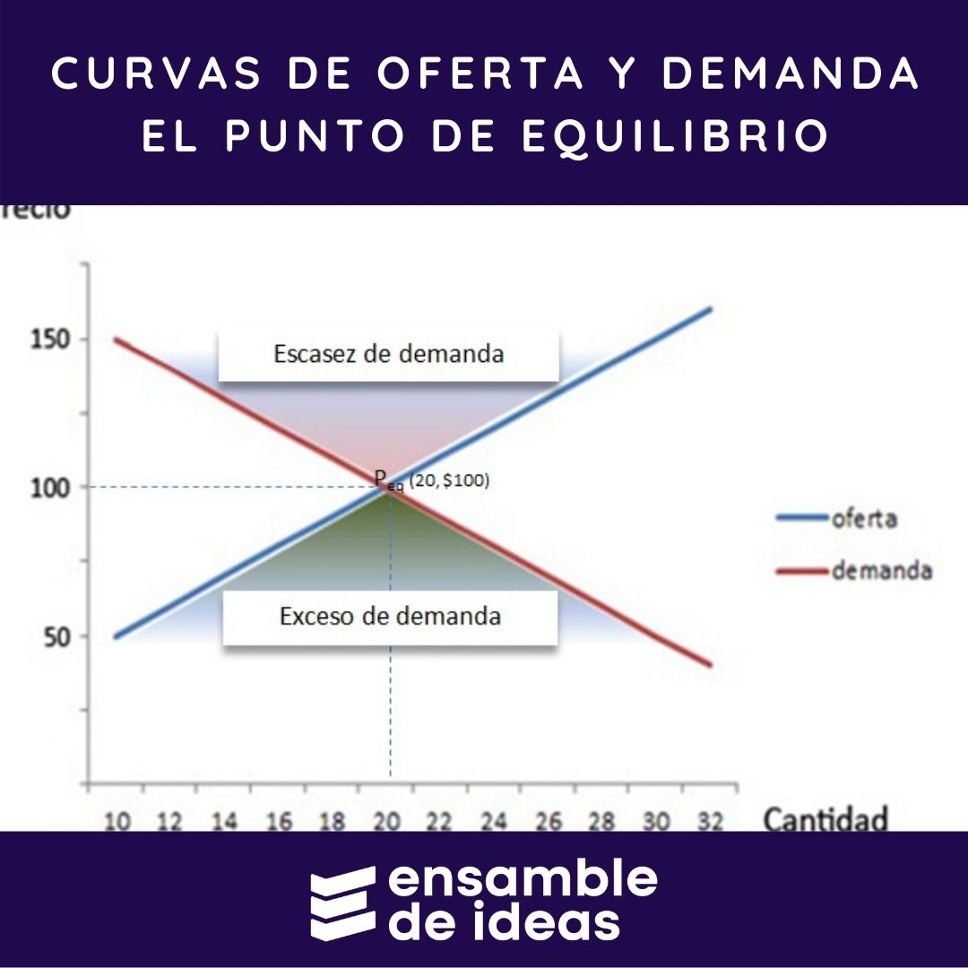 El Punto De Equilibrio: Cómo Se Obtiene Con La Oferta Y La Demanda ...