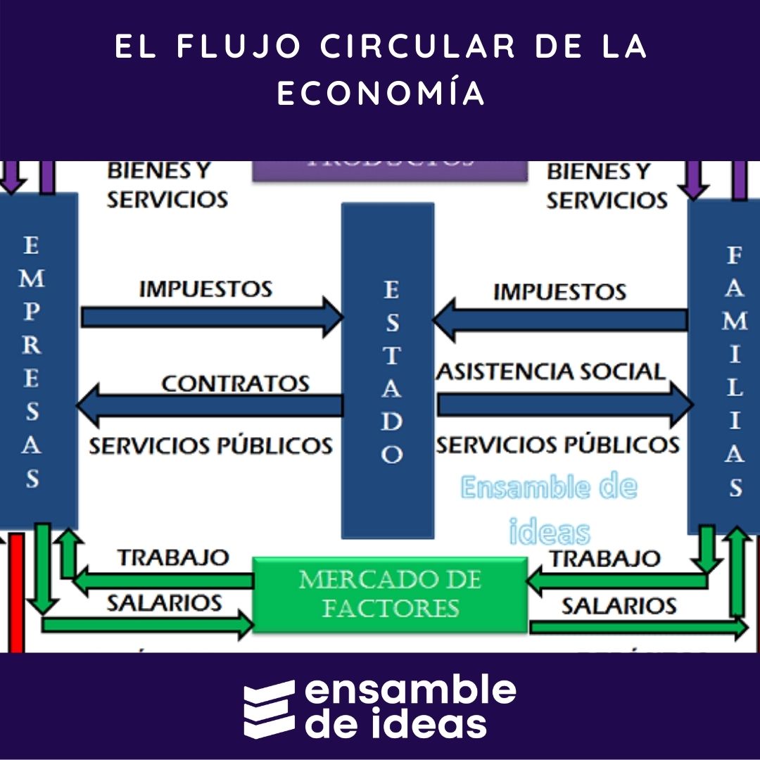 Total 65+ Imagen Que Es El Modelo De Flujo Circular De La Economia ...