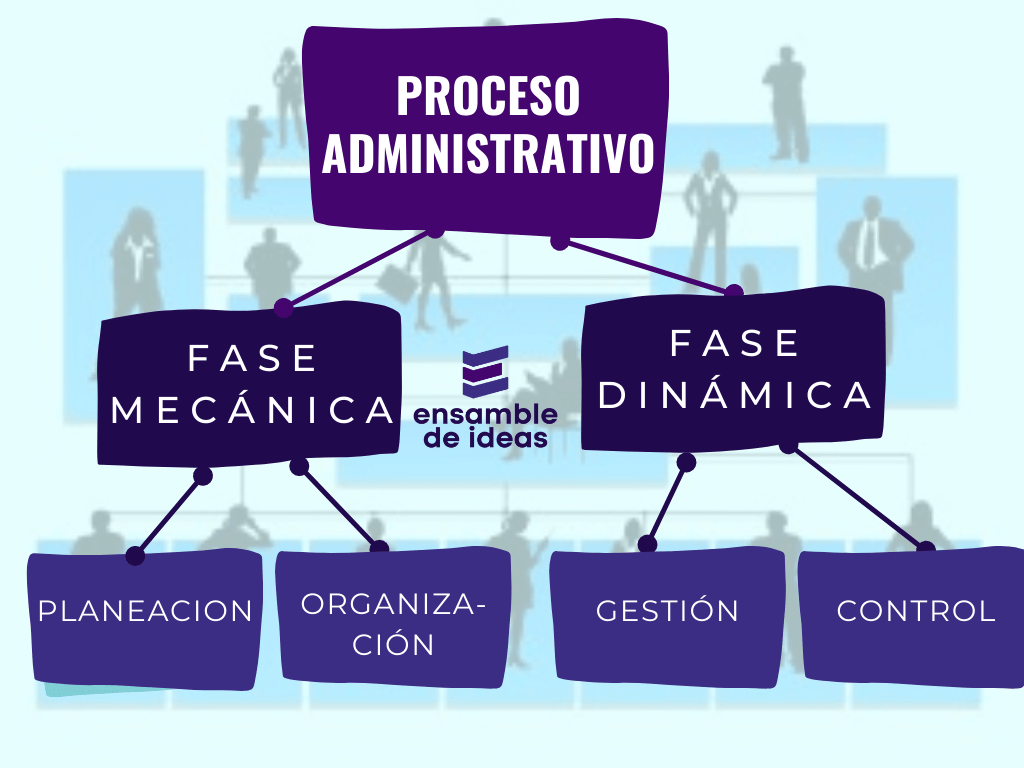 Procesos Administrativos: Las 4 Etapas Explicadas. - Ensamble De Ideas ...