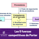 5 fuerzas de porter - Michael Porter
Las fuerzas competitivas de Porter