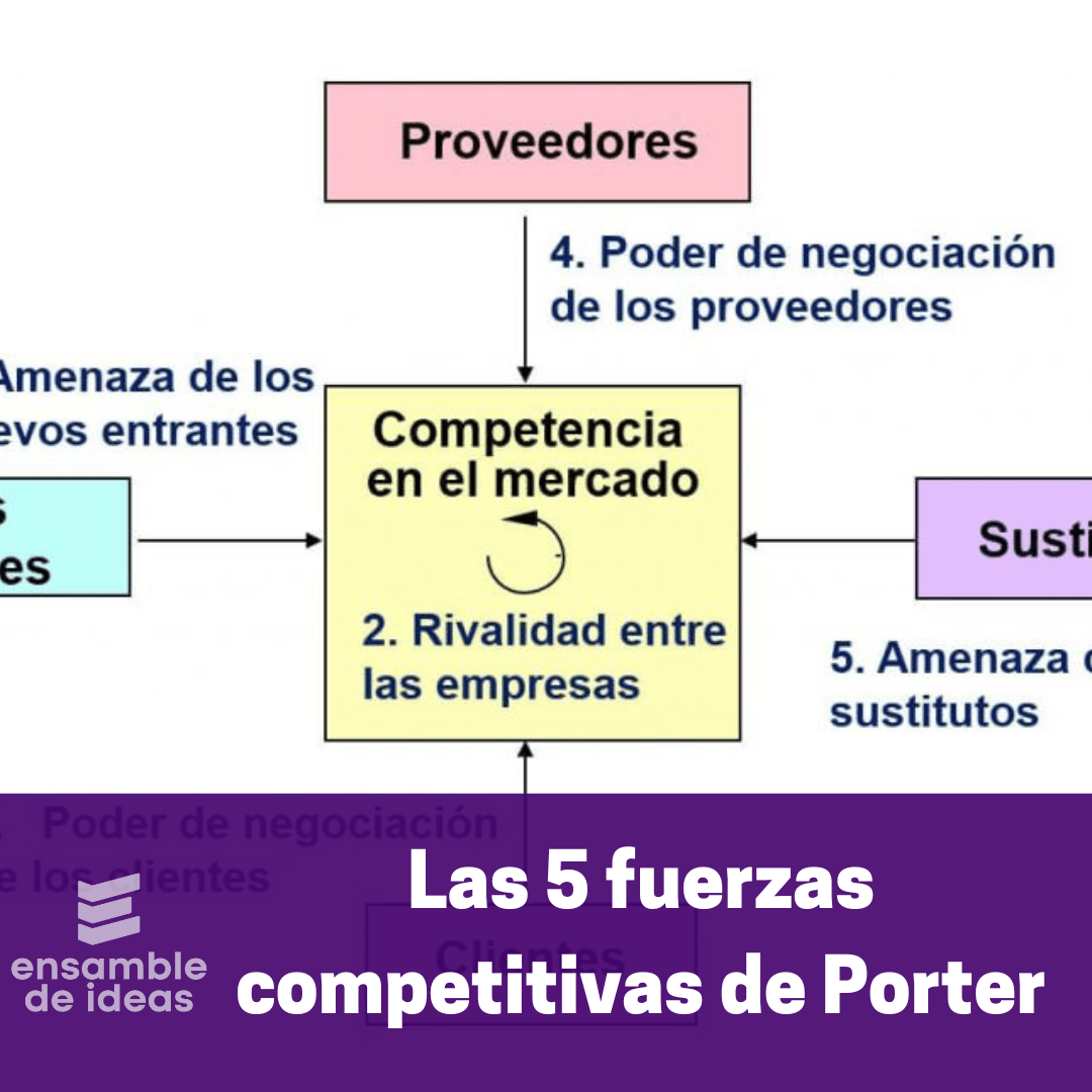 Las 5 Fuerzas De Porter: Análisis De Las Fuerzas Competitivas ...