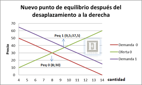 punto de equilibrio con desplazamiento de la curva de demanda a la derecha