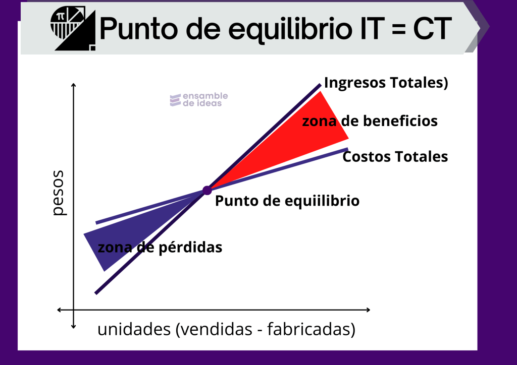 grafico de punto de equilibrio en pesos 