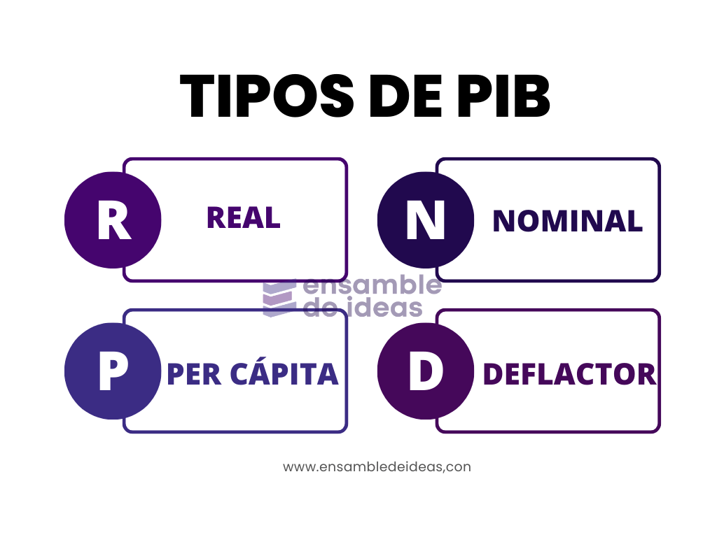 tipos de pib