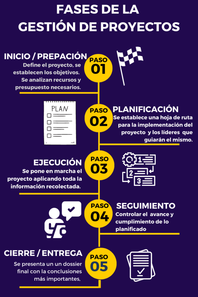 fases de la gestion de proyectos 
Ensamble de Ideas