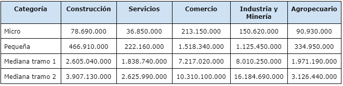 Clasificación de empresas según el tamaño dependiendo de la cantidad facturada Fuente: Ministerio de Economía de Argentina
